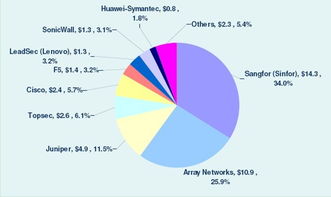 中國SSL VPN市場調(diào)查報告 趨勢、競爭格局與未來發(fā)展展望